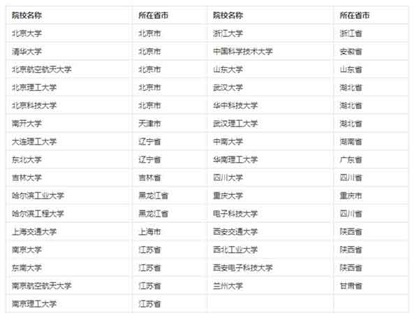 31所“强军计划”院校名单.jpg 31所“强军计划”院校名单.jpg