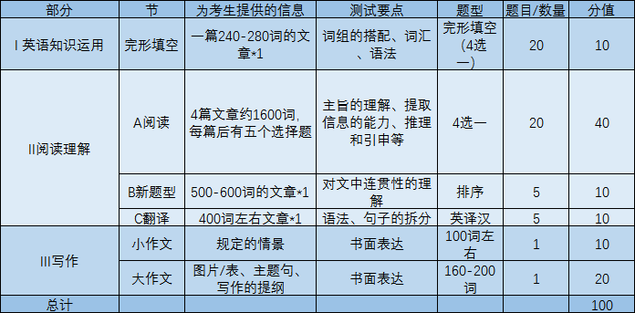 各题型分值.png